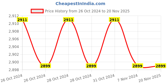 moglix.com Mediva Commode Chair with Adjustable Height &a; Arms, MHL-3002 mediva Price History Graph from 26 Oct 2024 to 19 Nov 2025