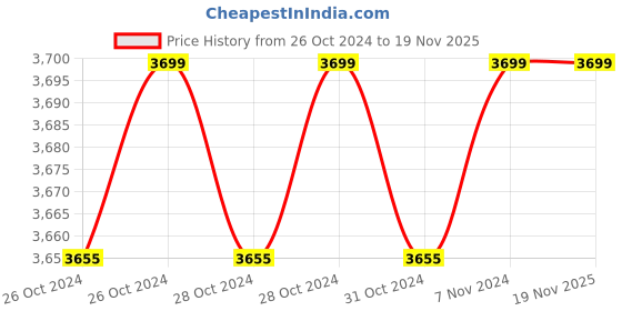 moglix.com Mediva Commode Chair with Adjustable Height, Wheels &a; Arms, MHL-3003 mediva Price History Graph from 26 Oct 2024 to 19 Nov 2025