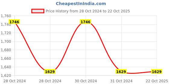 moglix.com Mediva Foldable Walker, MHL-2001 mediva Price History Graph from 28 Oct 2024 to 22 Oct 2025