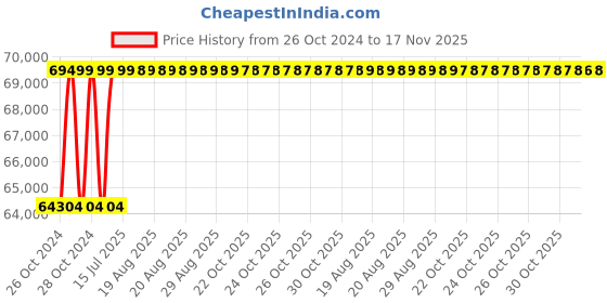 moglix.com Mediva Plastic &a; Detachable Tyre Electric Power Wheelchair with Lithium Battery, MHL 1007 mediva Price History Graph from 26 Oct 2024 to 17 Nov 2025