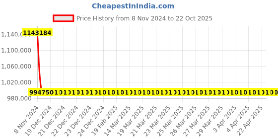 moglix.com MediWorks 15MP Hand Held Fully Automatic Portable Fundus Camera, FC 162 mediworks Price History Graph from 8 Nov 2024 to 21 Oct 2025