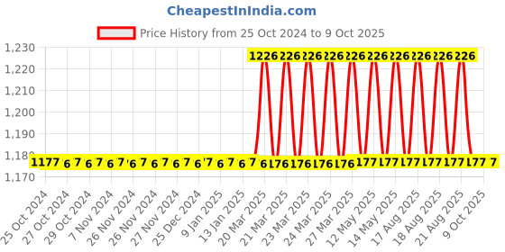 moglix.com Medsor Impex Foldable Commode Chair for Toilet &a; Bedside Use medsor impex Price History Graph from 25 Oct 2024 to 9 Oct 2025