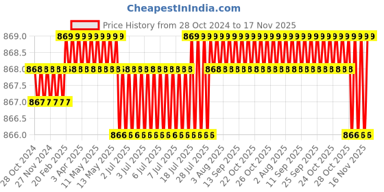 moglix.com Medsor Impex Folding Commode Chair for Elderly &a; Pregnant Women medsor impex Price History Graph from 28 Oct 2024 to 17 Nov 2025