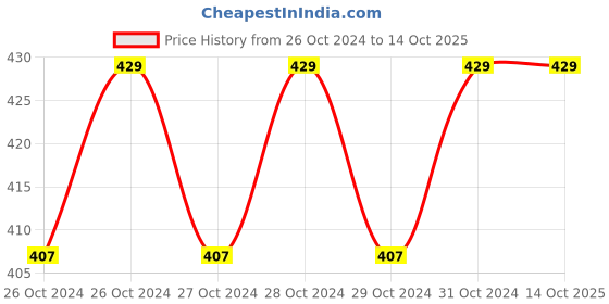 moglix.com Medsor Impex Tripod 70cm Height Adjustable Walking Stick for Men &a; Women medsor impex Price History Graph from 26 Oct 2024 to 13 Oct 2025