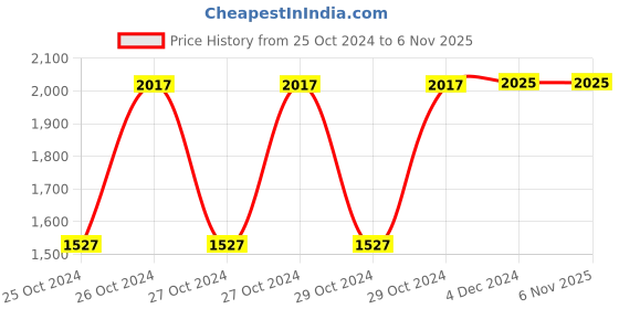 moglix.com Medtech BP11 Portable Automatic Digital Blood Pressure Monitor Machine with Backlight medtech Price History Graph from 25 Oct 2024 to 5 Nov 2025