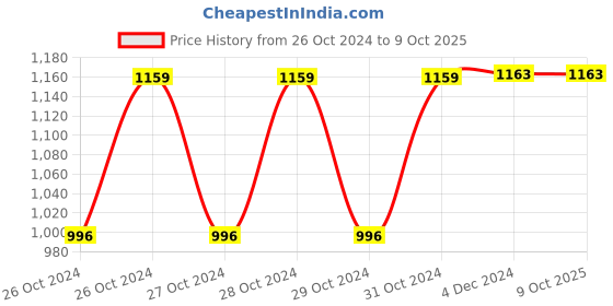 moglix.com Medtech Handyneb Classic Compact Nebulizer medtech Price History Graph from 26 Oct 2024 to 8 Oct 2025