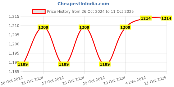moglix.com Medtech Handyneb Gold Compact Nebulizer medtech Price History Graph from 26 Oct 2024 to 10 Oct 2025