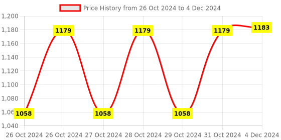 moglix.com Medtech Handyneb Smart Compact Nebulizer medtech Price History Graph from 26 Oct 2024 to 4 Dec 2024