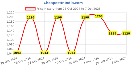 moglix.com Medtech Handyneb Super White Compressor Nebulizer Machine with Kit for Adult &a; Kids Nebulizer medtech Price History Graph from 26 Oct 2024 to 7 Oct 2025