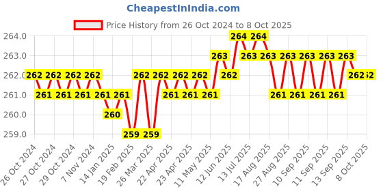 moglix.com Medtech Handyvap VAP 01 Steam Inhaler medtech Price History Graph from 26 Oct 2024 to 6 Oct 2025