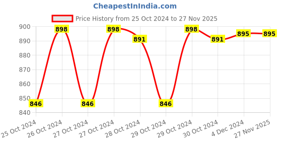 moglix.com Medtech Handyvap VAP-200 Electric White Steam Inhaler medtech Price History Graph from 25 Oct 2024 to 25 Nov 2025