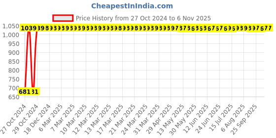 moglix.com Medtech HP-01 Handy Heating Pad medtech Price History Graph from 27 Oct 2024 to 5 Nov 2025
