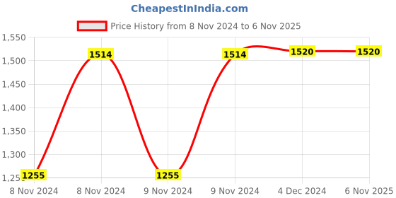 moglix.com Medtech MPV1 White &a; Black Pain Relief Electric Manipol Massager with Vibration medtech Price History Graph from 8 Nov 2024 to 4 Nov 2025
