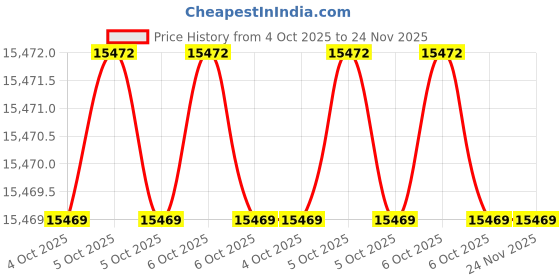 moglix.com Medtech Needle Burner &a; Syringe Destroyer, Medtech Dots (Pack of 5) medtech Price History Graph from 4 Oct 2025 to 24 Nov 2025