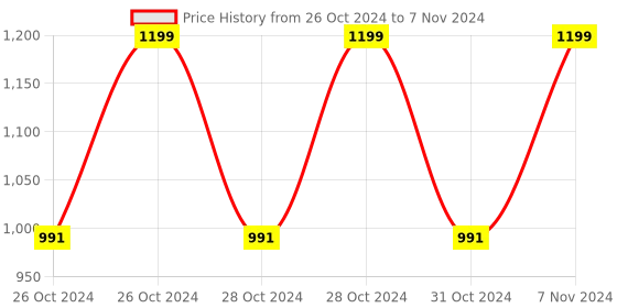 moglix.com Medtech OG09 SPO2 OLED Display Pulse Oximeter Blood Oxygen Saturation Heart Rate Monitor medtech Price History Graph from 26 Oct 2024 to 7 Nov 2024