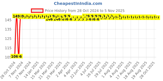 moglix.com Medtech TMP-02 Handy Digital Thermometer medtech Price History Graph from 28 Oct 2024 to 4 Nov 2025