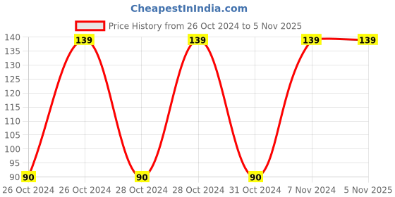 moglix.com Medtech TMP-05 Portable Water Resistant Digital Thermometer for Kids &a; Adults medtech Price History Graph from 26 Oct 2024 to 5 Nov 2025