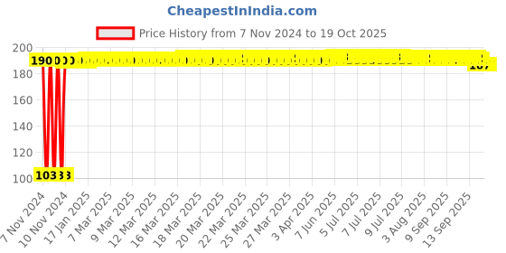moglix.com Medtech Transparent Child Mask with Air Tube &a; Medicine Chamber Kit for Nebulizer medtech Price History Graph from 7 Nov 2024 to 18 Oct 2025