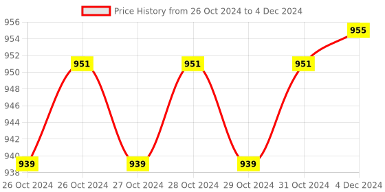 moglix.com Medtech White Classic Compressor Nebulizer Machine Kit medtech Price History Graph from 26 Oct 2024 to 4 Dec 2024