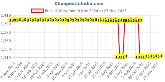 moglix.com Medtex 18 Anti Embolism DVT Prophylaxis Above Knee Beige Stockings, Size: L medtex Price History Graph from 8 Nov 2024 to 26 Nov 2025