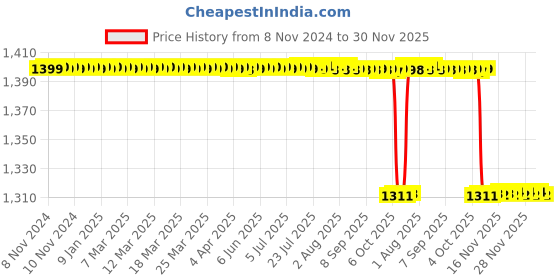 moglix.com Medtex 18 Anti Embolism DVT Prophylaxis Above Knee Beige Stockings, Size: M medtex Price History Graph from 8 Nov 2024 to 30 Nov 2025