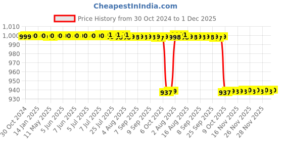 moglix.com Medtex 18 Anti Embolism DVT Prophylaxis Below Knee Beige Stockings, Size: L medtex Price History Graph from 30 Oct 2024 to 30 Nov 2025