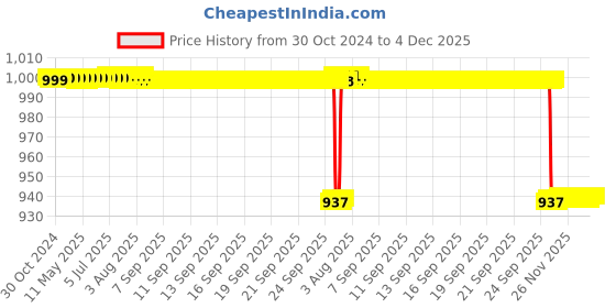 moglix.com Medtex 18 Anti Embolism DVT Prophylaxis Below Knee Beige Stockings, Size: M medtex Price History Graph from 30 Oct 2024 to 3 Dec 2025