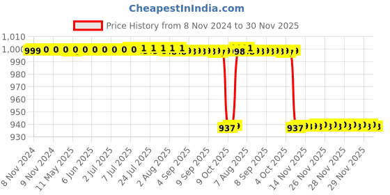 moglix.com Medtex 18 Anti Embolism DVT Prophylaxis Below Knee Beige Stockings, Size: S medtex Price History Graph from 8 Nov 2024 to 30 Nov 2025
