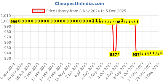 moglix.com Medtex 18 Anti Embolism DVT Prophylaxis Below Knee Beige Stockings, Size: XL medtex Price History Graph from 8 Nov 2024 to 5 Dec 2025