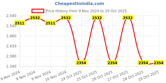 moglix.com Medtex Cotton Class-2 Varicose Vein Above Knee Beige Compression Stockings, Size: 2XL medtex Price History Graph from 9 Nov 2024 to 29 Oct 2025