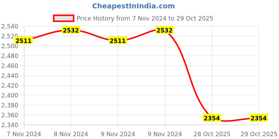 moglix.com Medtex Cotton Class-2 Varicose Vein Above Knee Beige Compression Stockings, Size: 3XL medtex Price History Graph from 7 Nov 2024 to 28 Oct 2025