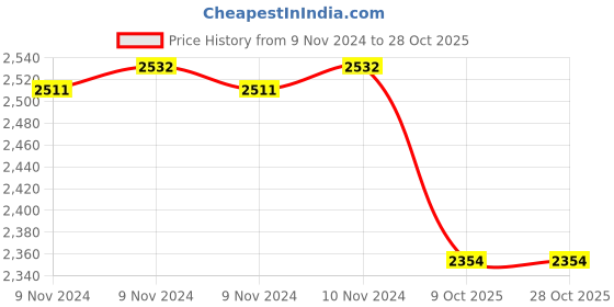 moglix.com Medtex Cotton Class-2 Varicose Vein Above Knee Beige Compression Stockings, Size: L medtex Price History Graph from 9 Nov 2024 to 27 Oct 2025