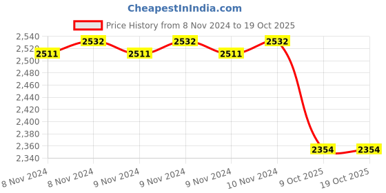 moglix.com Medtex Cotton Class-2 Varicose Vein Above Knee Beige Compression Stockings, Size: M medtex Price History Graph from 8 Nov 2024 to 18 Oct 2025