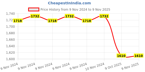 moglix.com Medtex Cotton Class-2 Varicose Vein Below Knee Beige Compression Stockings, Size: 2XL medtex Price History Graph from 9 Nov 2024 to 9 Nov 2025