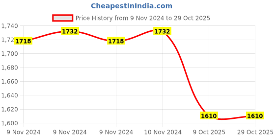 moglix.com Medtex Cotton Class-2 Varicose Vein Below Knee Beige Compression Stockings, Size: L medtex Price History Graph from 9 Nov 2024 to 28 Oct 2025