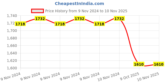 moglix.com Medtex Cotton Class-2 Varicose Vein Below Knee Beige Compression Stockings, Size: XL medtex Price History Graph from 9 Nov 2024 to 9 Nov 2025