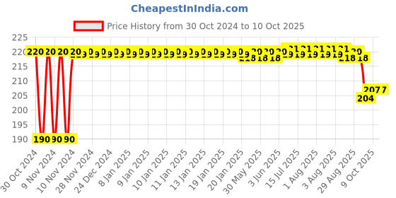 moglix.com Medvision CH04 100 Pcs Disposable Tongue Depressor Set medvision Price History Graph from 30 Oct 2024 to 9 Oct 2025
