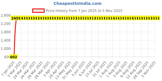 moglix.com aow Meenu Arts 12 LED Fog Light/Work Light Bar Spot Beam Off Road Driving Lamp 36W Cree - Set of 2 Pieces (with Switch) for Bullet Classic 350 aow Price History Graph from 7 Jan 2025 to 4 Nov 2025