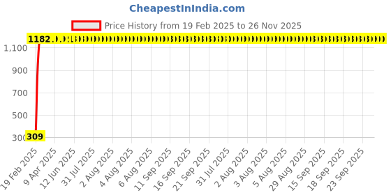 moglix.com Meenu Arts 12V, 400 Hz, 105-118 dB High Tone Double Horn with Wire for Bullet Electra 350 meenu arts Price History Graph from 19 Feb 2025 to 25 Nov 2025