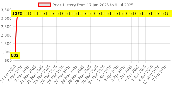 moglix.com aow Meenu Arts 2 Pcs Fog Light Fog Light for Bajaj Avenger with On Off Switch aow Price History Graph from 17 Jan 2025 to 9 Jul 2025