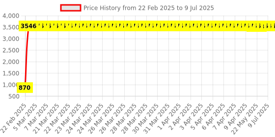 moglix.com aow Meenu Arts 2 Pcs Fog Light Fog Light for Bajaj Discover 100 DTS-i with On Off Switch aow Price History Graph from 22 Feb 2025 to 9 Jul 2025