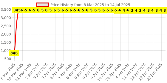 moglix.com aow Meenu Arts 2 Pcs Fog Light Fog Light for Bajaj Discover 100 with On Off Switch aow Price History Graph from 8 Mar 2025 to 14 Jul 2025