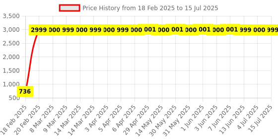 moglix.com aow Meenu Arts 2 Pcs Fog Light Fog Light for Bajaj Discover 150S DTS-i with On Off Switch aow Price History Graph from 18 Feb 2025 to 15 Jul 2025