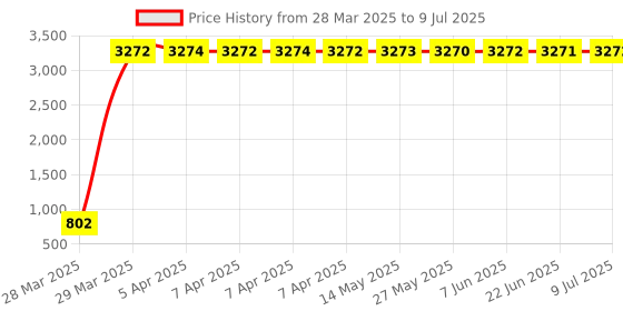 moglix.com aow Meenu Arts 2 Pcs Fog Light Fog Light for Bajaj Discover with On Off Switch aow Price History Graph from 28 Mar 2025 to 9 Jul 2025