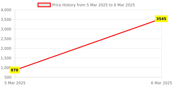 moglix.com aow Meenu Arts 2 Pcs Fog Light Fog Light for Bajaj Pulsar 135 LS with On Off Switch aow Price History Graph from 5 Mar 2025 to 6 Mar 2025
