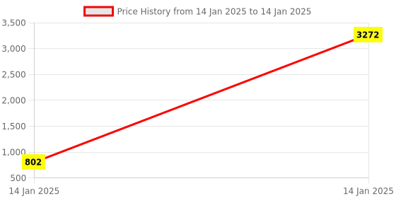 moglix.com aow Meenu Arts 2 Pcs Fog Light Fog Light for Bajaj Pulsar 150 DTS-i with On Off Switch aow Price History Graph from 14 Jan 2025 to 14 Jan 2025