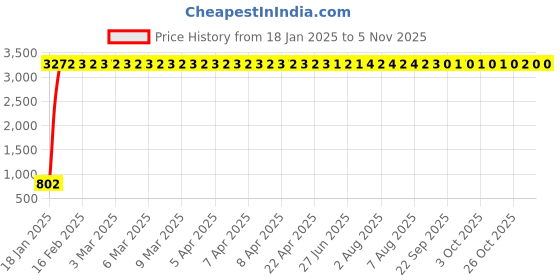 moglix.com aow Meenu Arts 2 Pcs Fog Light Fog Light for Bajaj Pulsar 150 with On Off Switch aow Price History Graph from 18 Jan 2025 to 5 Nov 2025