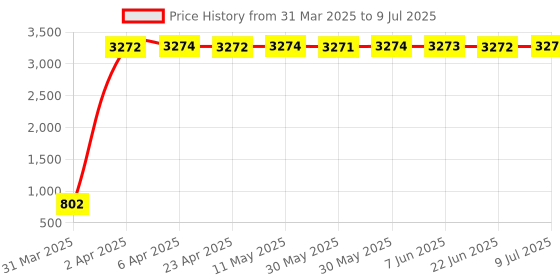 moglix.com aow Meenu Arts 2 Pcs Fog Light Fog Light for Bajaj Pulsar 180 DTS-i with On Off Switch aow Price History Graph from 31 Mar 2025 to 9 Jul 2025