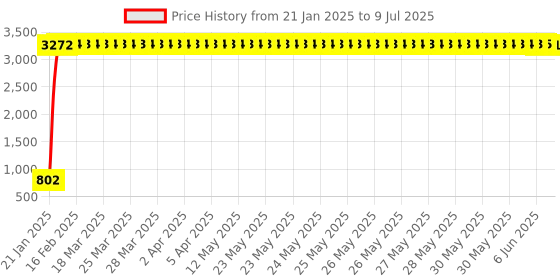 moglix.com aow Meenu Arts 2 Pcs Fog Light Fog Light for Bajaj Pulsar 180 with On Off Switch aow Price History Graph from 21 Jan 2025 to 9 Jul 2025