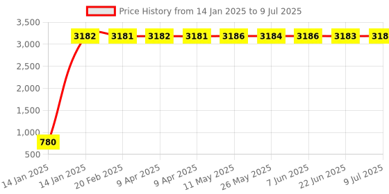 moglix.com aow Meenu Arts 2 Pcs Fog Light Fog Light for Bajaj Pulsar 200NS with On Off Switch aow Price History Graph from 14 Jan 2025 to 9 Jul 2025